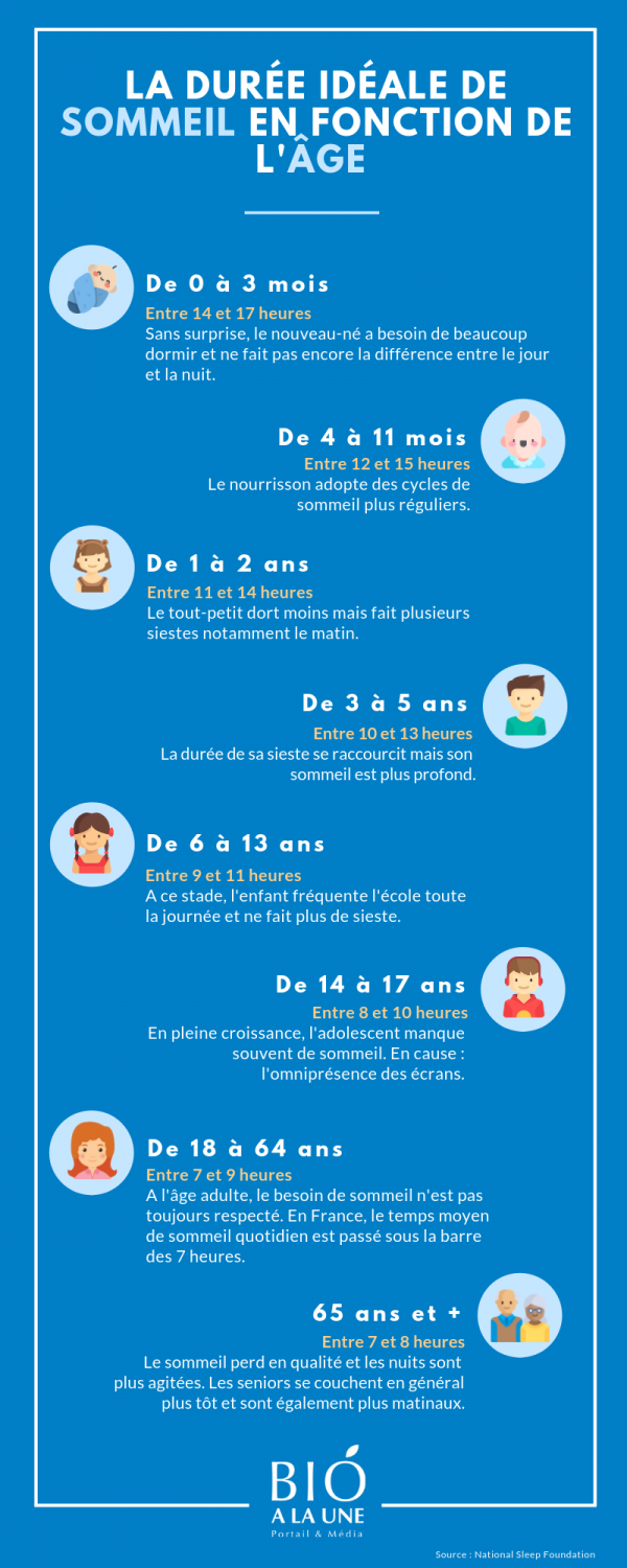 Durée de sommeil idéale selon son âge