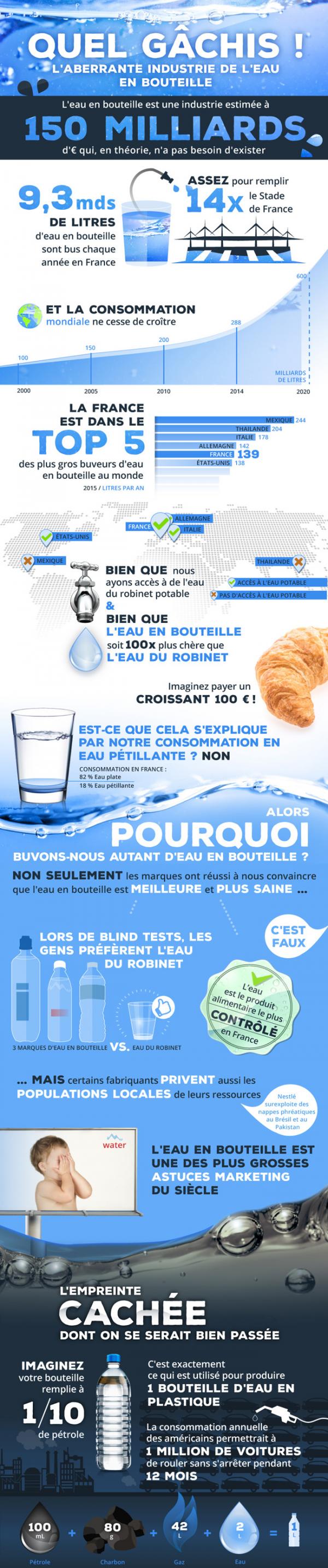 Infographie : toute l'absurdité de l'eau en bouteille plastique